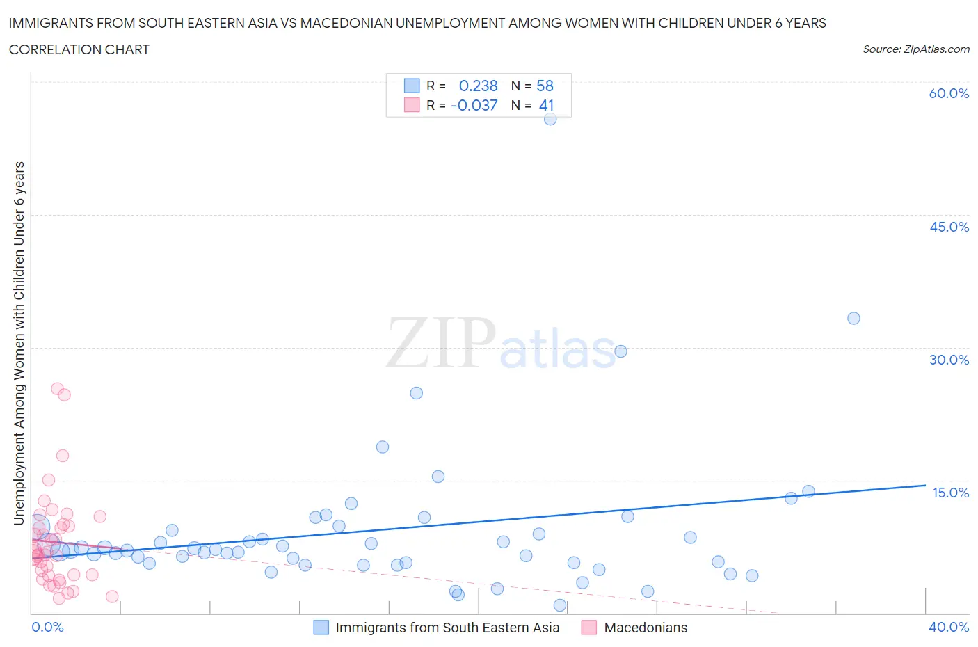 Immigrants from South Eastern Asia vs Macedonian Unemployment Among Women with Children Under 6 years