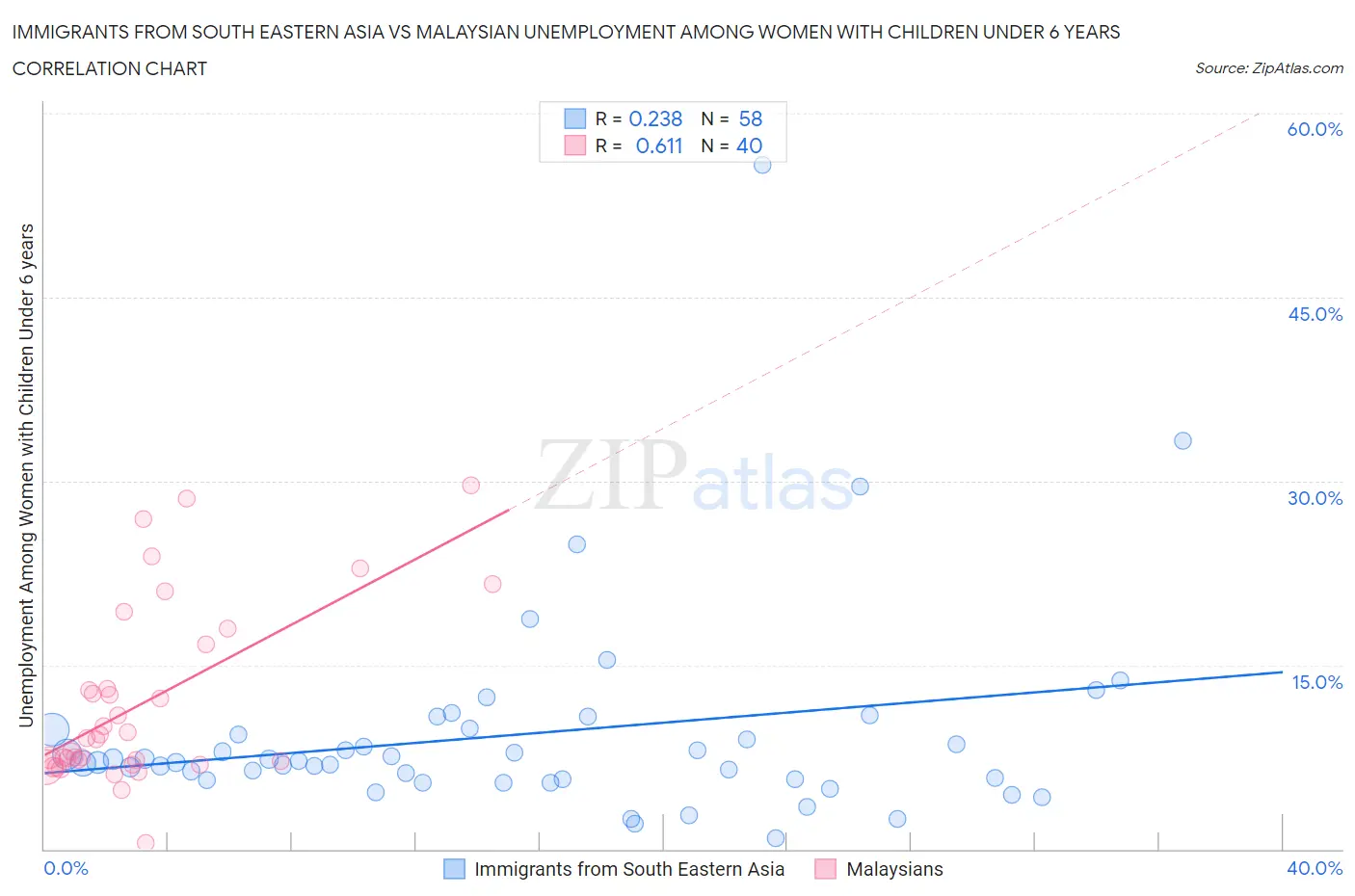 Immigrants from South Eastern Asia vs Malaysian Unemployment Among Women with Children Under 6 years