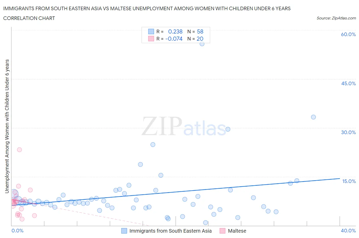 Immigrants from South Eastern Asia vs Maltese Unemployment Among Women with Children Under 6 years