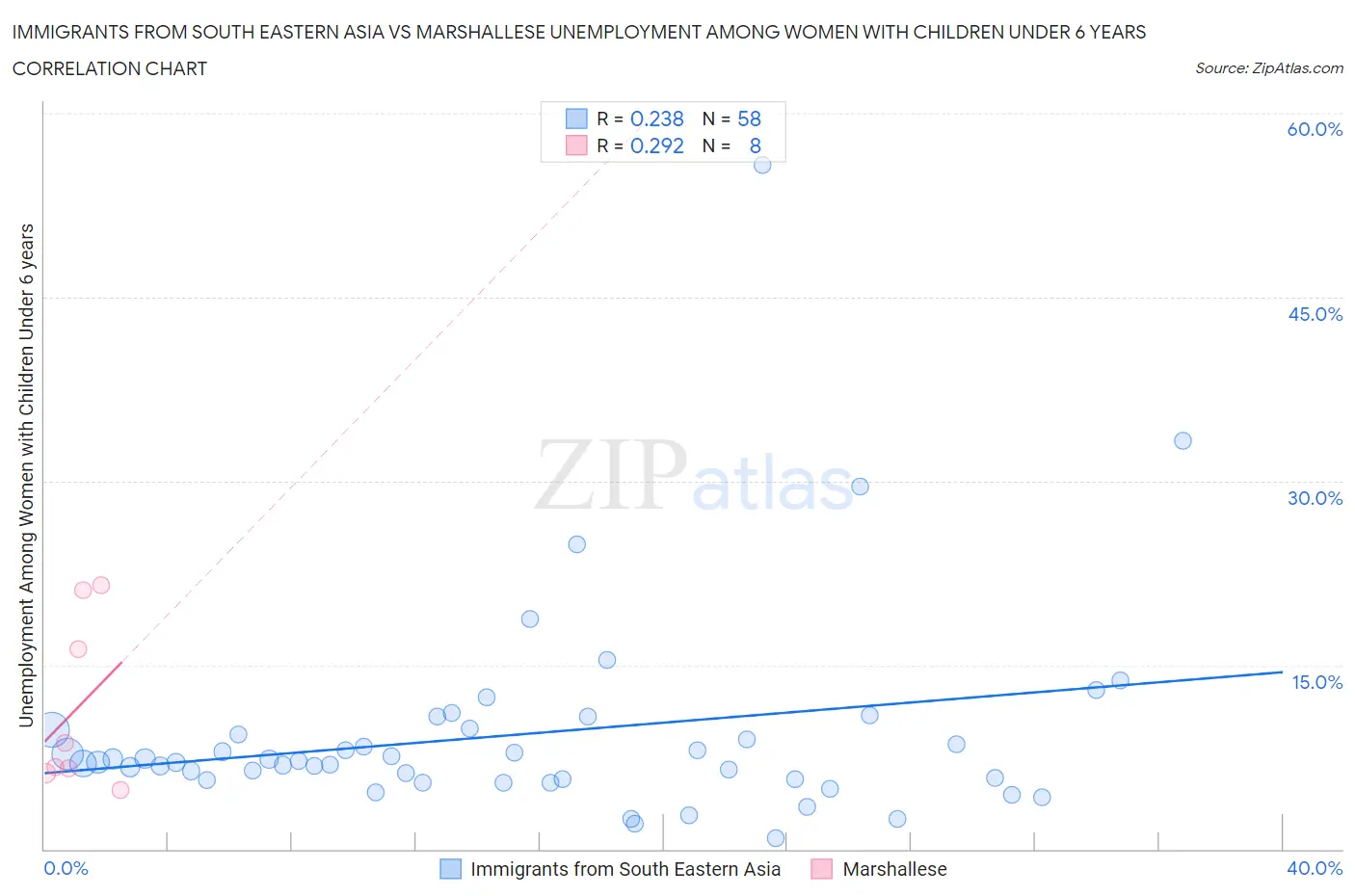 Immigrants from South Eastern Asia vs Marshallese Unemployment Among Women with Children Under 6 years