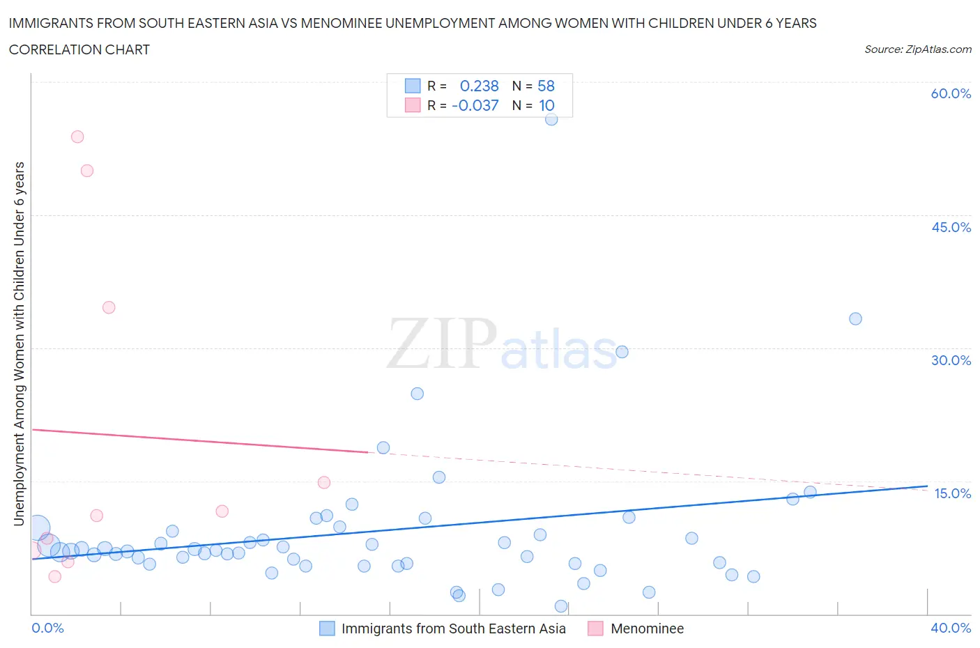 Immigrants from South Eastern Asia vs Menominee Unemployment Among Women with Children Under 6 years
