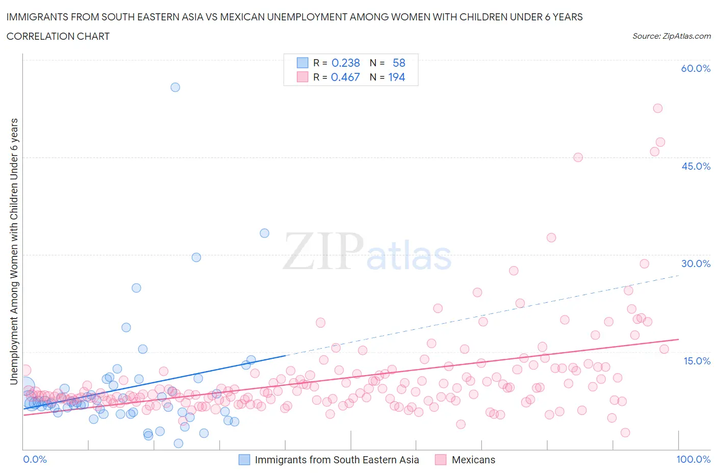 Immigrants from South Eastern Asia vs Mexican Unemployment Among Women with Children Under 6 years
