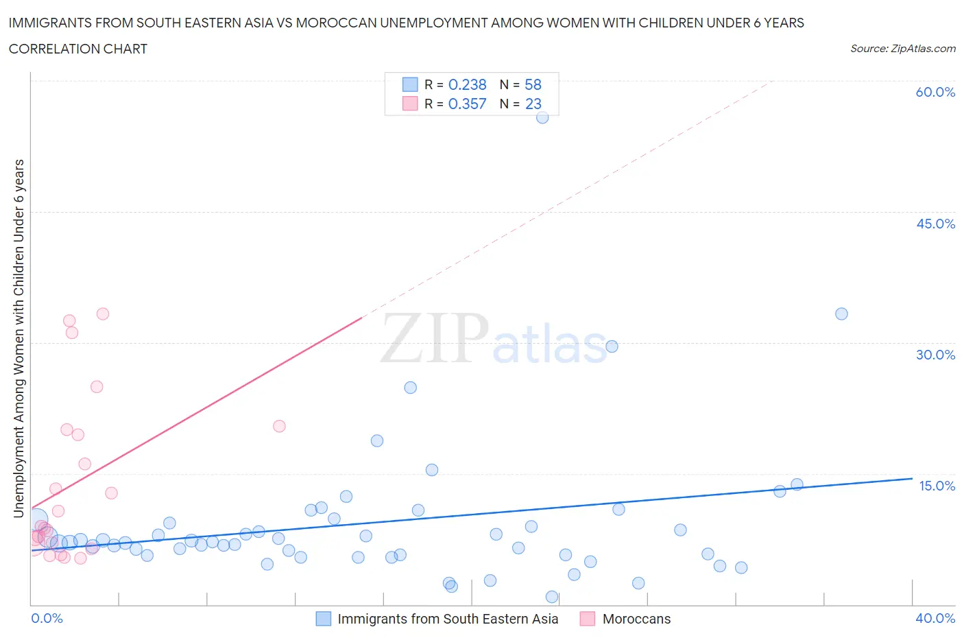 Immigrants from South Eastern Asia vs Moroccan Unemployment Among Women with Children Under 6 years