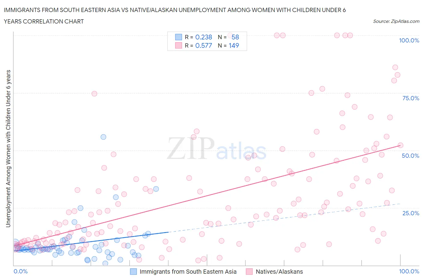 Immigrants from South Eastern Asia vs Native/Alaskan Unemployment Among Women with Children Under 6 years