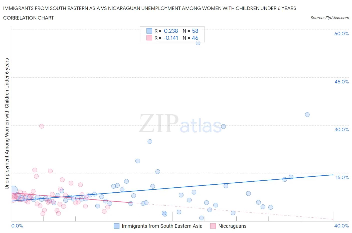 Immigrants from South Eastern Asia vs Nicaraguan Unemployment Among Women with Children Under 6 years