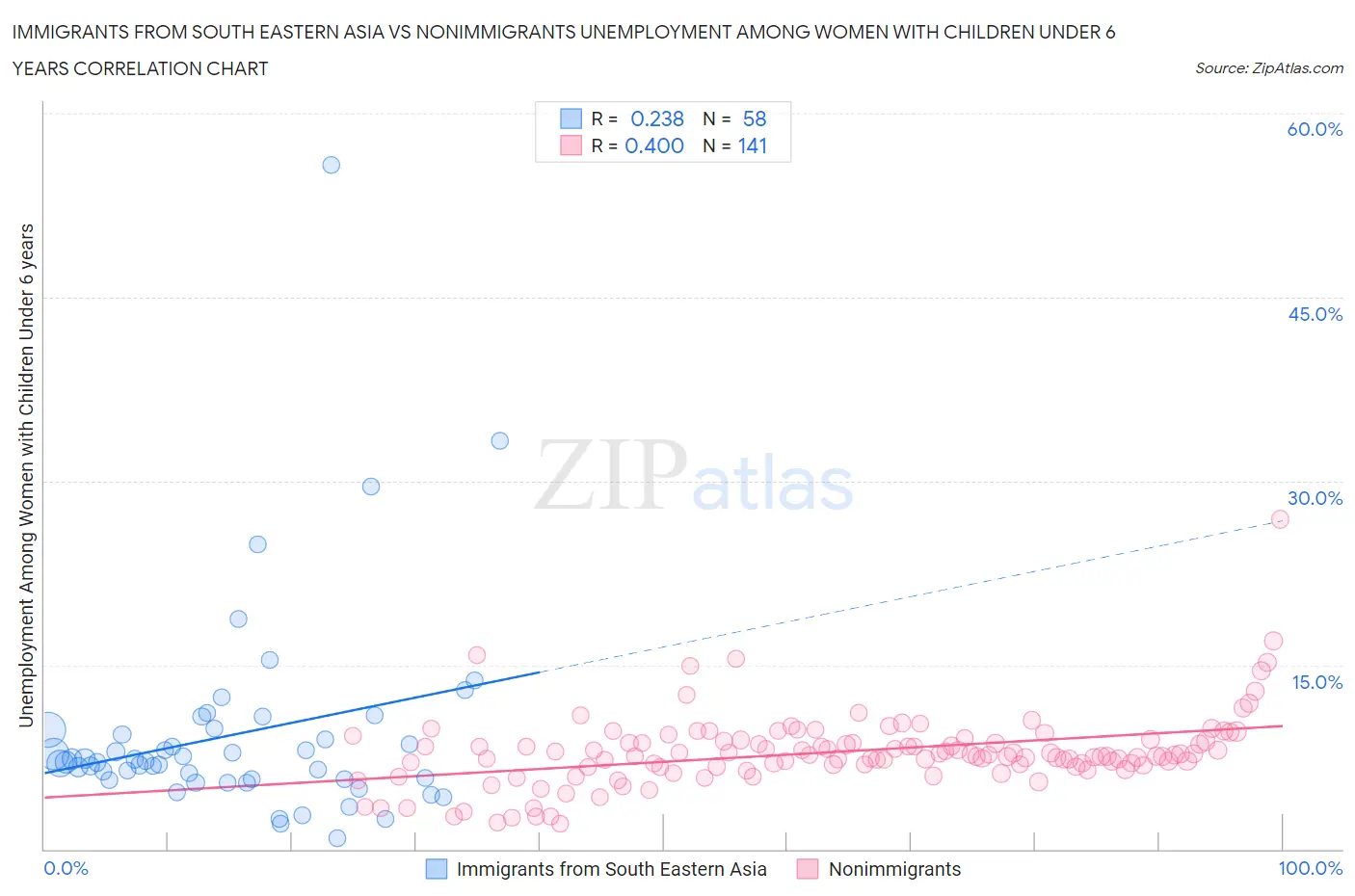 Immigrants from South Eastern Asia vs Nonimmigrants Unemployment Among Women with Children Under 6 years