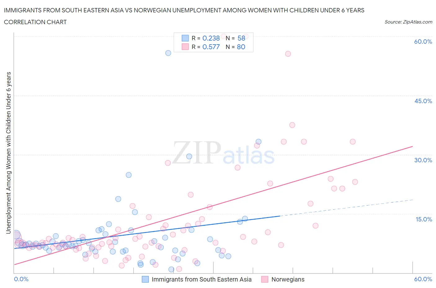 Immigrants from South Eastern Asia vs Norwegian Unemployment Among Women with Children Under 6 years