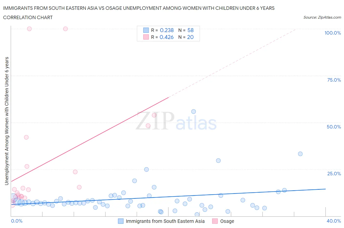 Immigrants from South Eastern Asia vs Osage Unemployment Among Women with Children Under 6 years