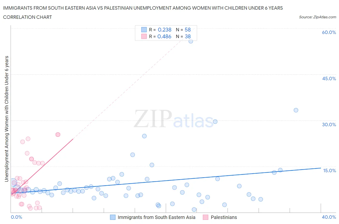 Immigrants from South Eastern Asia vs Palestinian Unemployment Among Women with Children Under 6 years