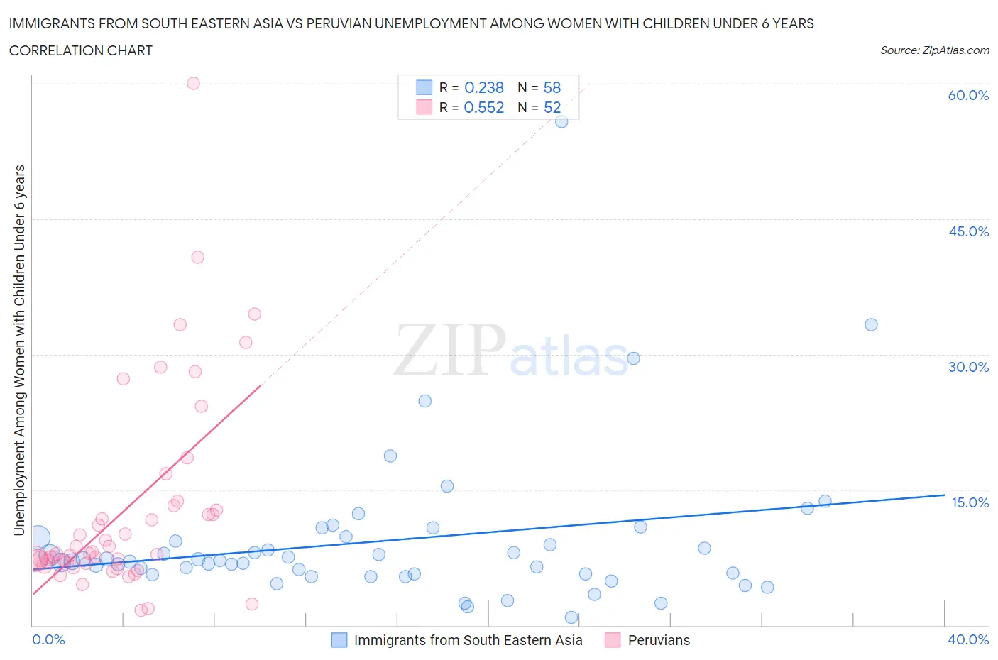 Immigrants from South Eastern Asia vs Peruvian Unemployment Among Women with Children Under 6 years