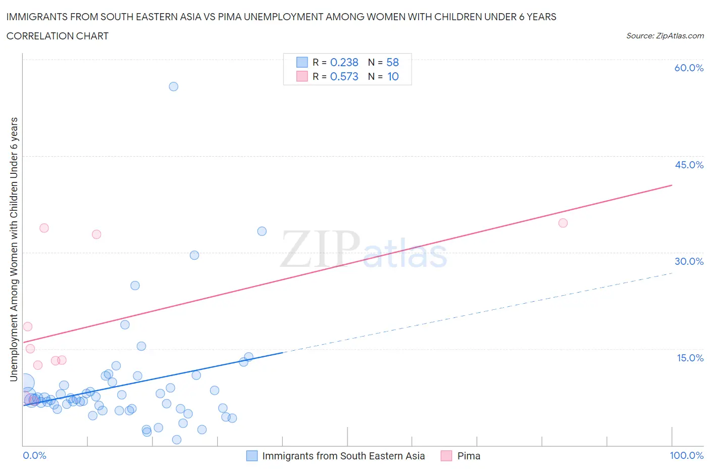 Immigrants from South Eastern Asia vs Pima Unemployment Among Women with Children Under 6 years