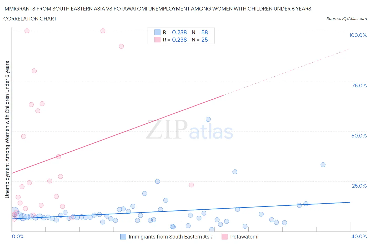 Immigrants from South Eastern Asia vs Potawatomi Unemployment Among Women with Children Under 6 years