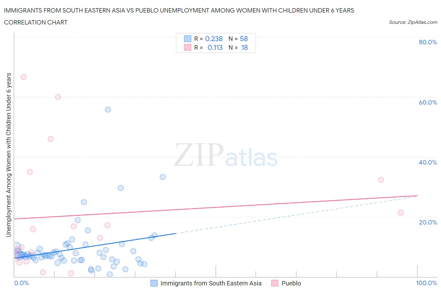 Immigrants from South Eastern Asia vs Pueblo Unemployment Among Women with Children Under 6 years