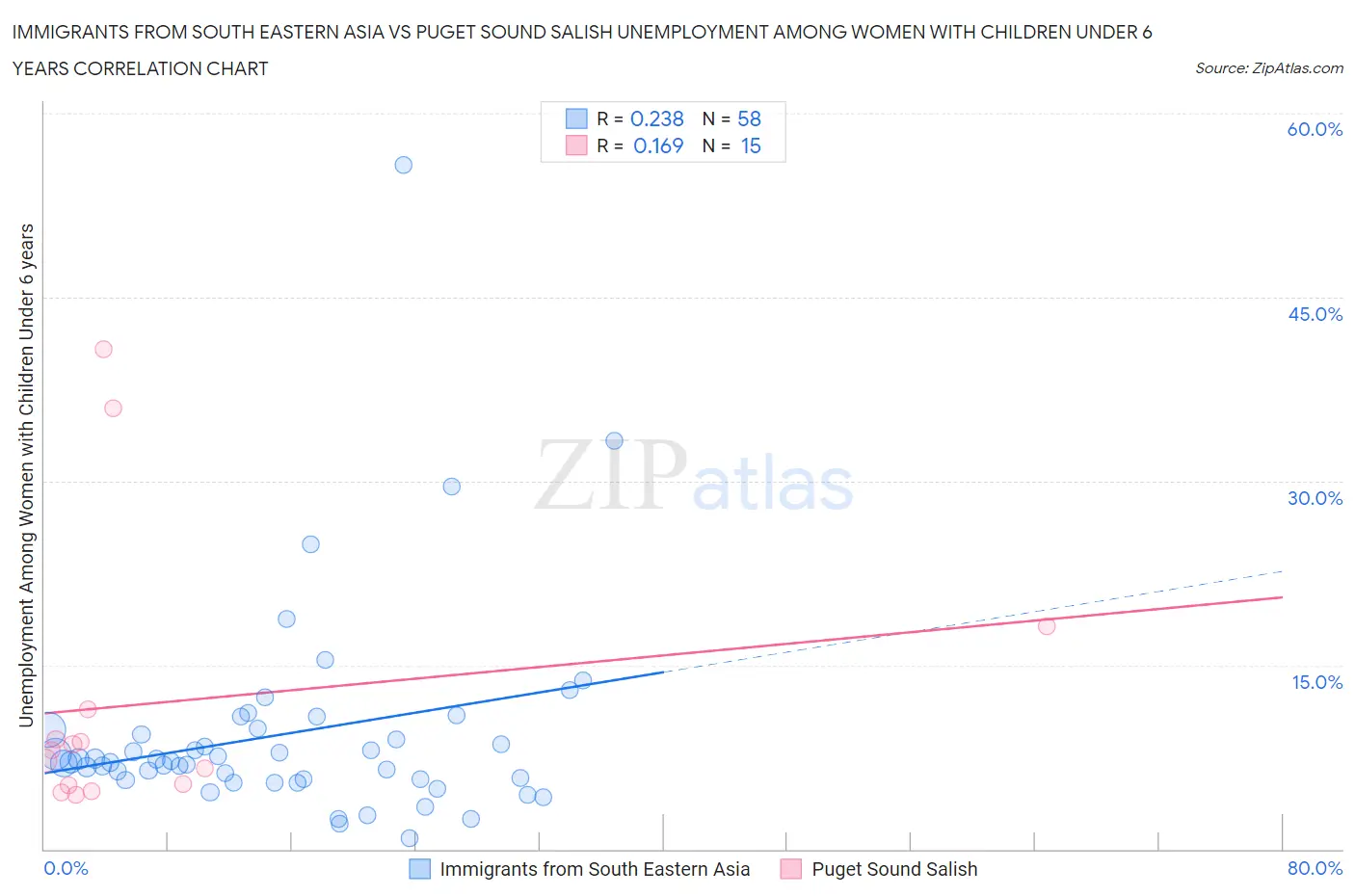 Immigrants from South Eastern Asia vs Puget Sound Salish Unemployment Among Women with Children Under 6 years