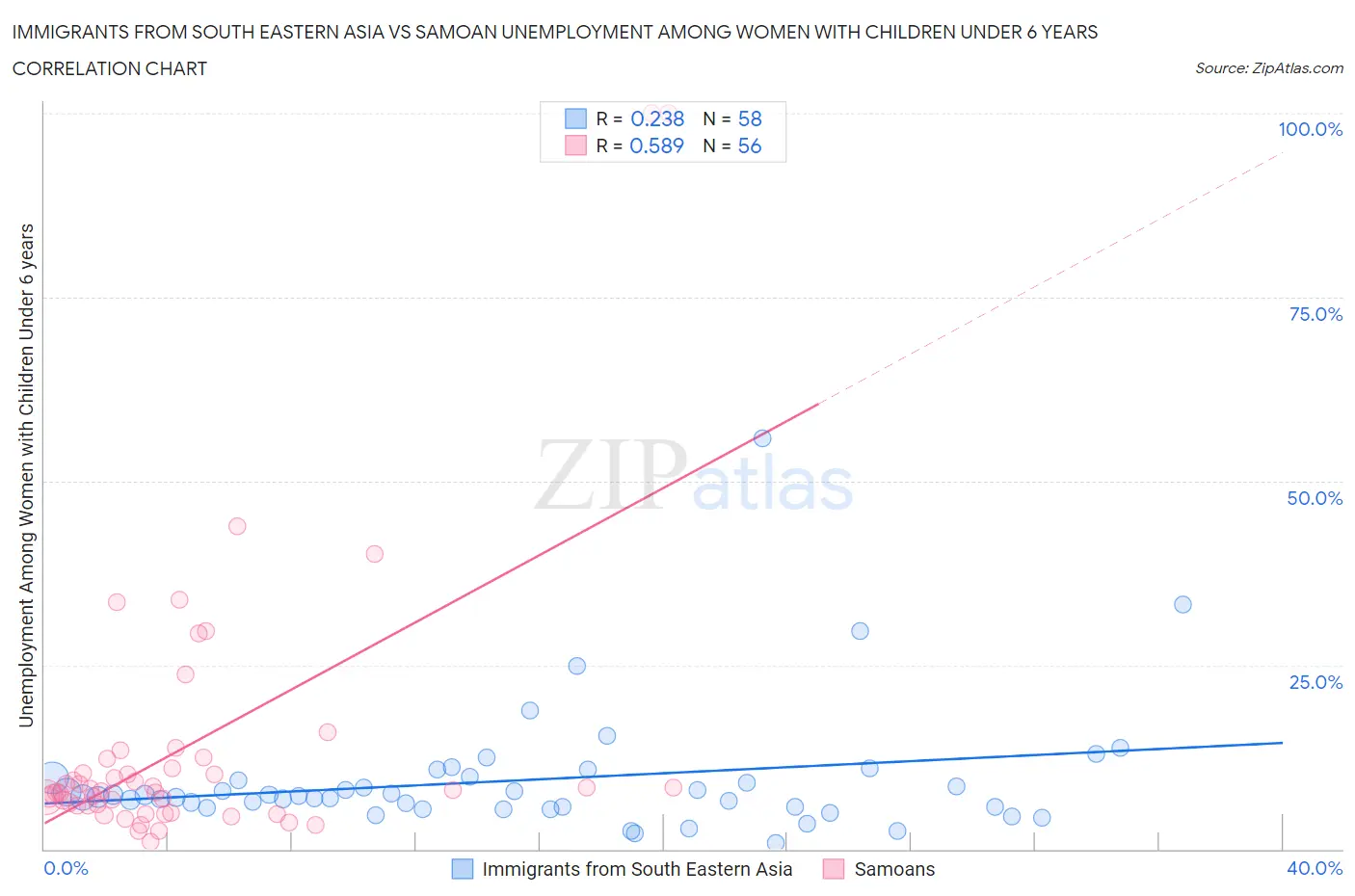 Immigrants from South Eastern Asia vs Samoan Unemployment Among Women with Children Under 6 years