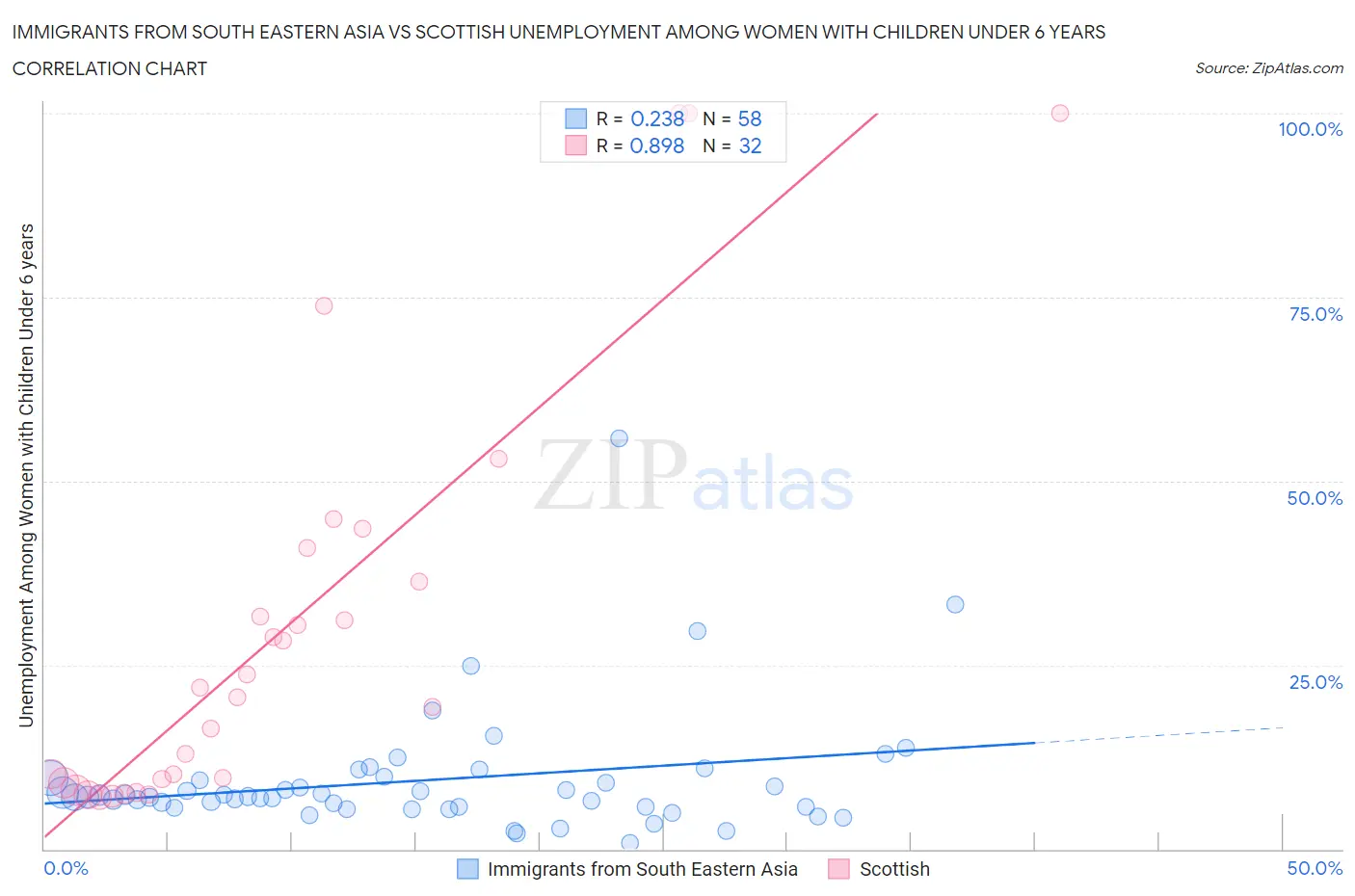 Immigrants from South Eastern Asia vs Scottish Unemployment Among Women with Children Under 6 years