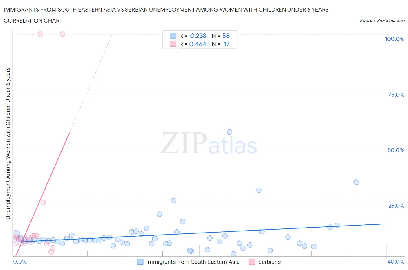 Immigrants from South Eastern Asia vs Serbian Unemployment Among Women with Children Under 6 years