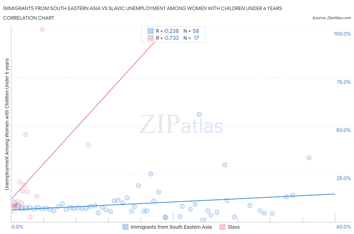 Immigrants from South Eastern Asia vs Slavic Unemployment Among Women with Children Under 6 years