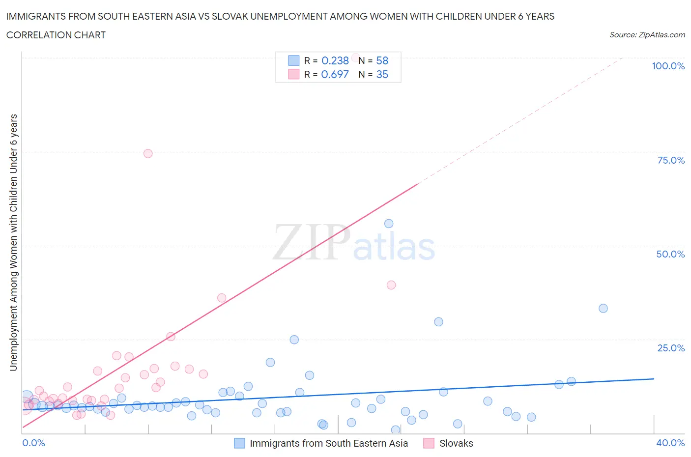 Immigrants from South Eastern Asia vs Slovak Unemployment Among Women with Children Under 6 years