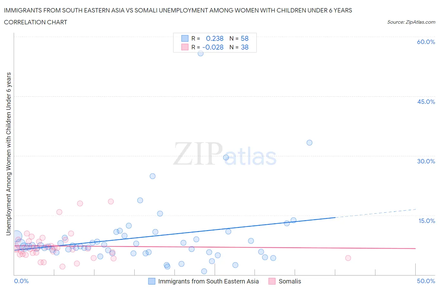 Immigrants from South Eastern Asia vs Somali Unemployment Among Women with Children Under 6 years