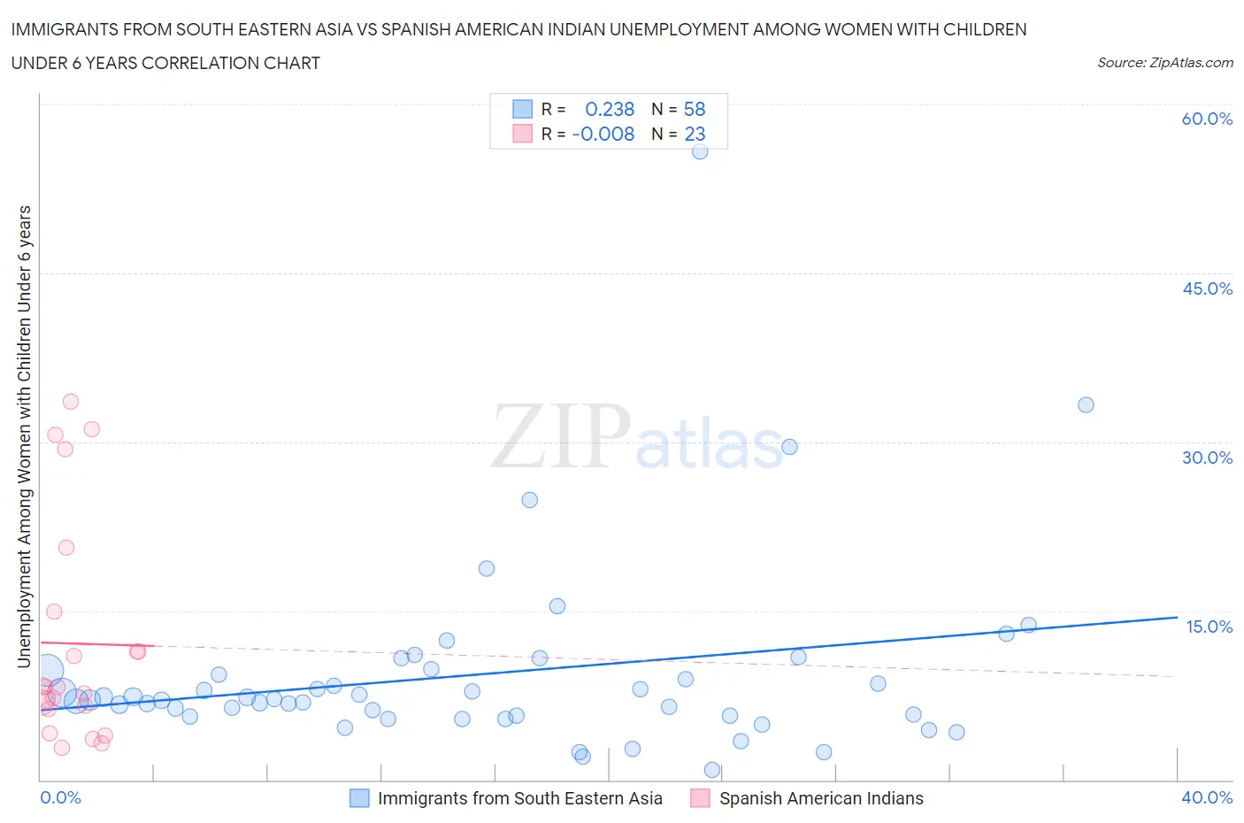 Immigrants from South Eastern Asia vs Spanish American Indian Unemployment Among Women with Children Under 6 years