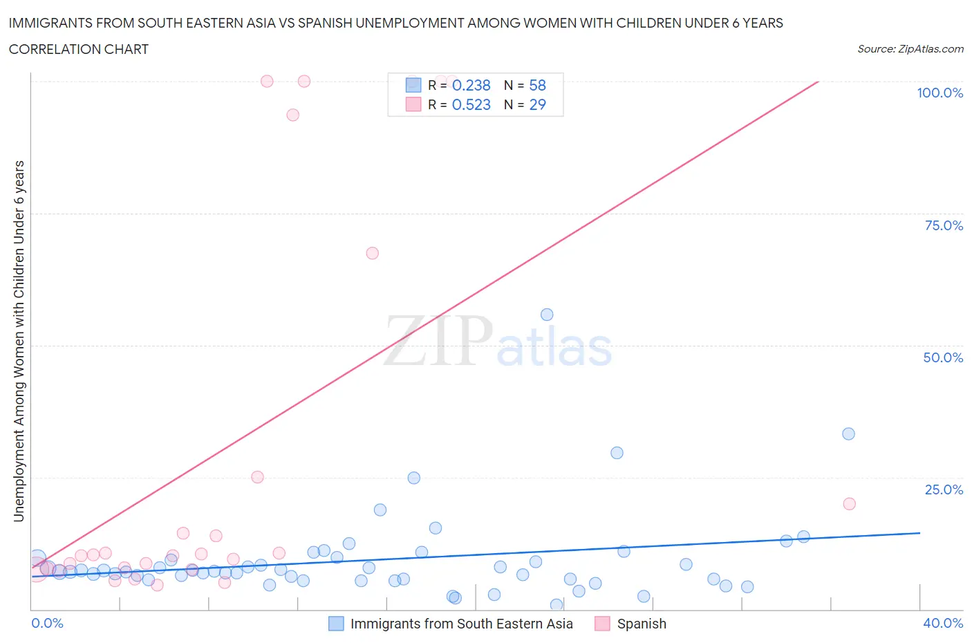 Immigrants from South Eastern Asia vs Spanish Unemployment Among Women with Children Under 6 years