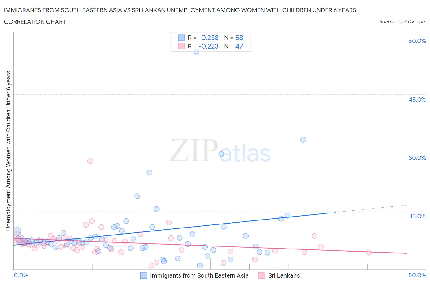 Immigrants from South Eastern Asia vs Sri Lankan Unemployment Among Women with Children Under 6 years