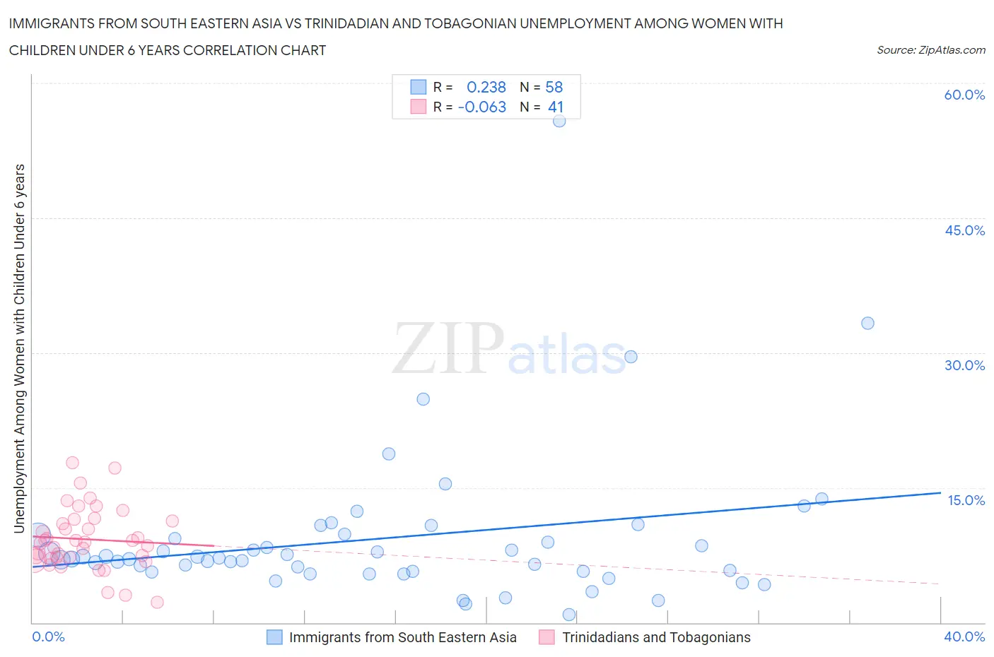 Immigrants from South Eastern Asia vs Trinidadian and Tobagonian Unemployment Among Women with Children Under 6 years
