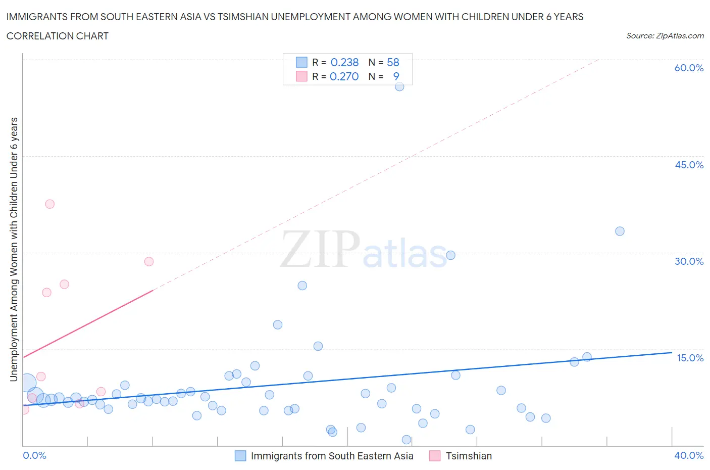 Immigrants from South Eastern Asia vs Tsimshian Unemployment Among Women with Children Under 6 years