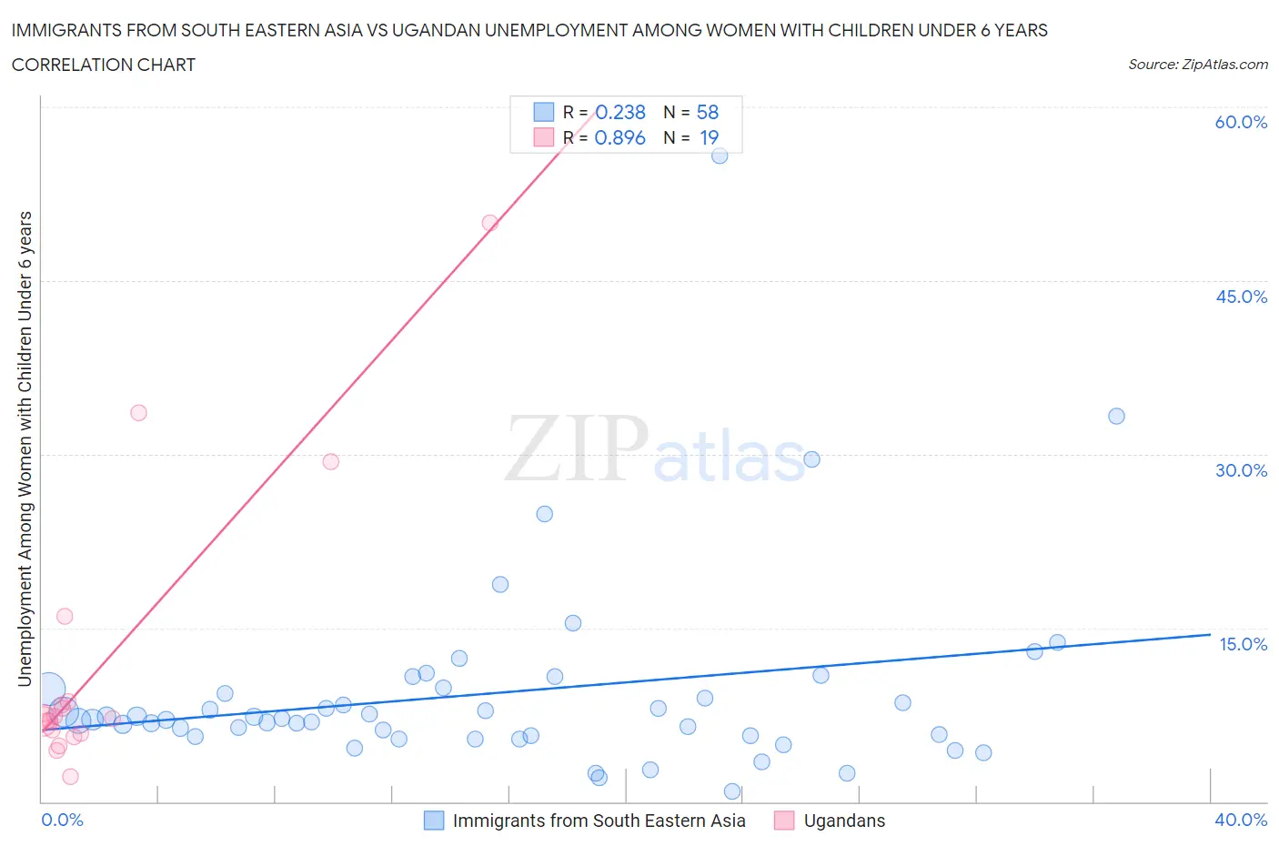 Immigrants from South Eastern Asia vs Ugandan Unemployment Among Women with Children Under 6 years