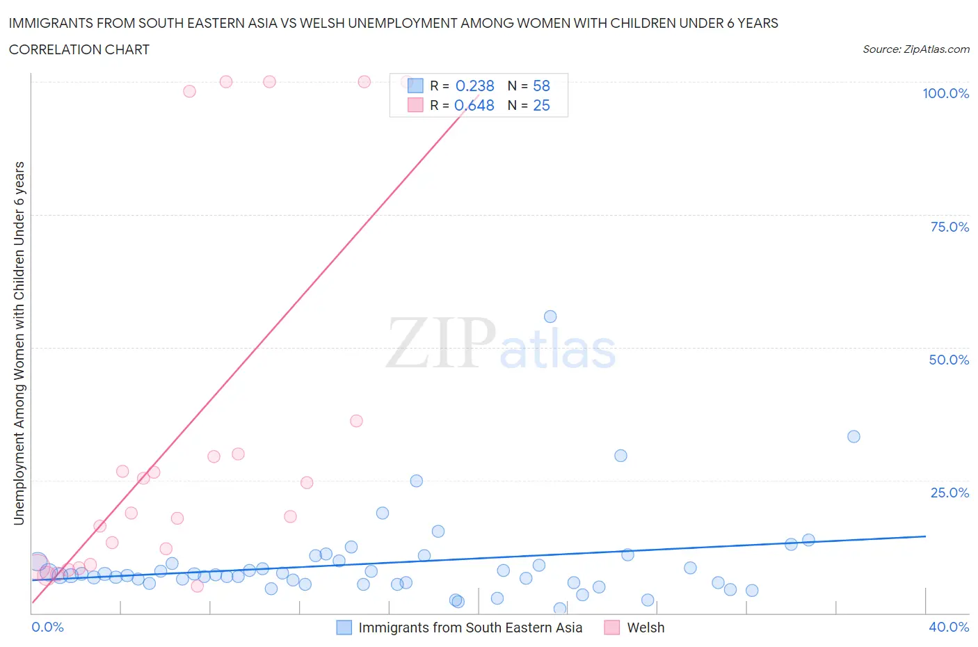Immigrants from South Eastern Asia vs Welsh Unemployment Among Women with Children Under 6 years