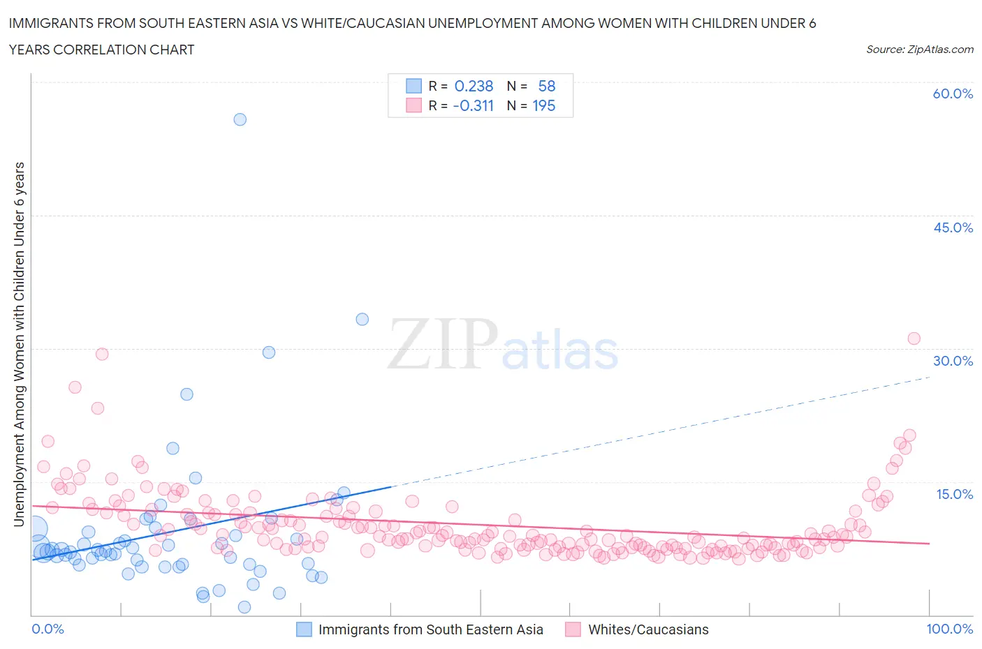 Immigrants from South Eastern Asia vs White/Caucasian Unemployment Among Women with Children Under 6 years