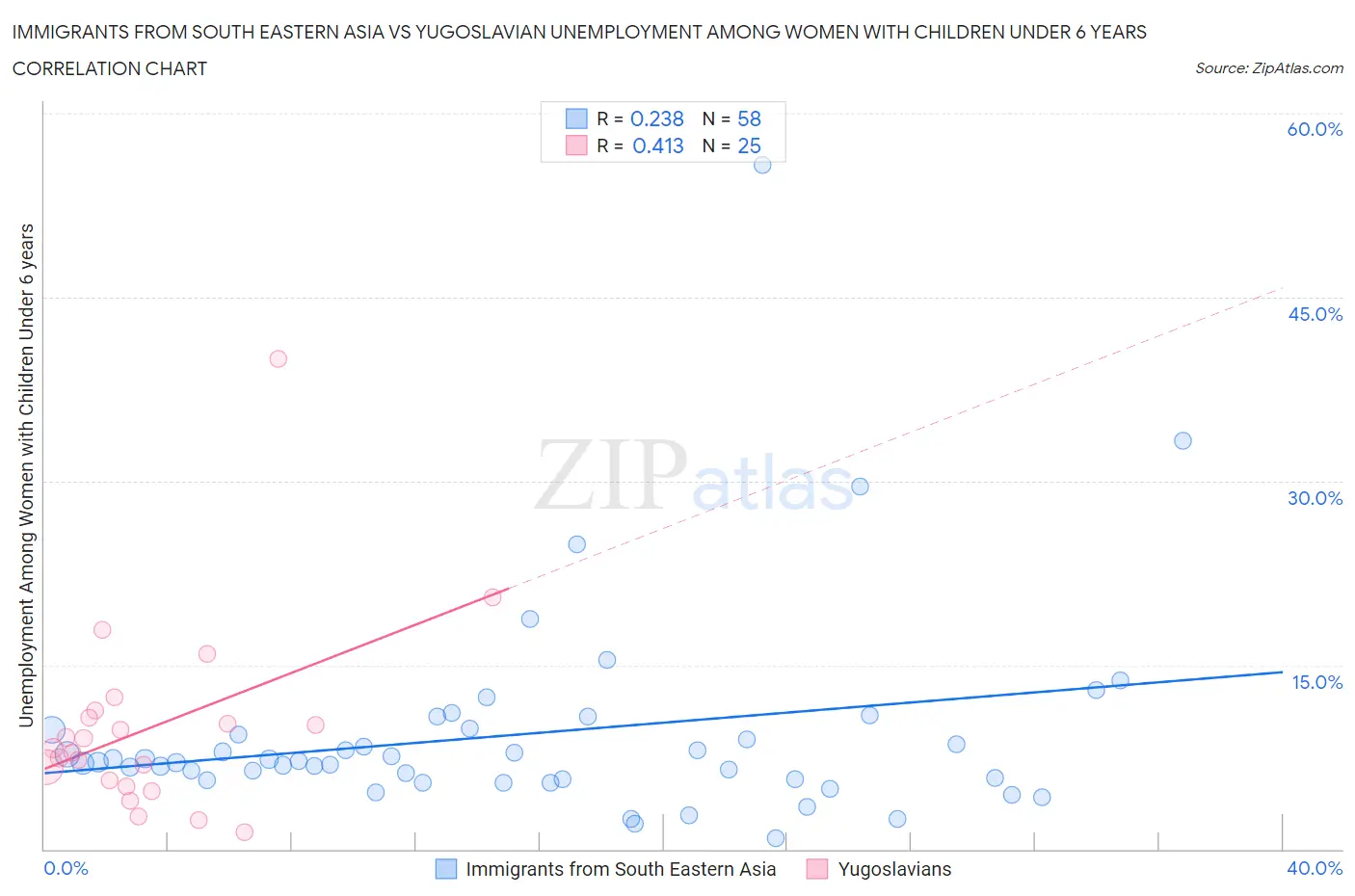 Immigrants from South Eastern Asia vs Yugoslavian Unemployment Among Women with Children Under 6 years