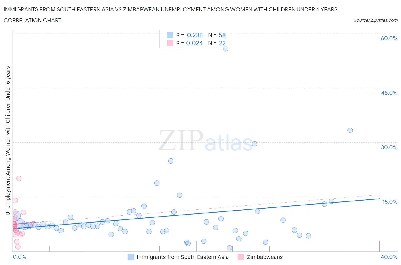 Immigrants from South Eastern Asia vs Zimbabwean Unemployment Among Women with Children Under 6 years