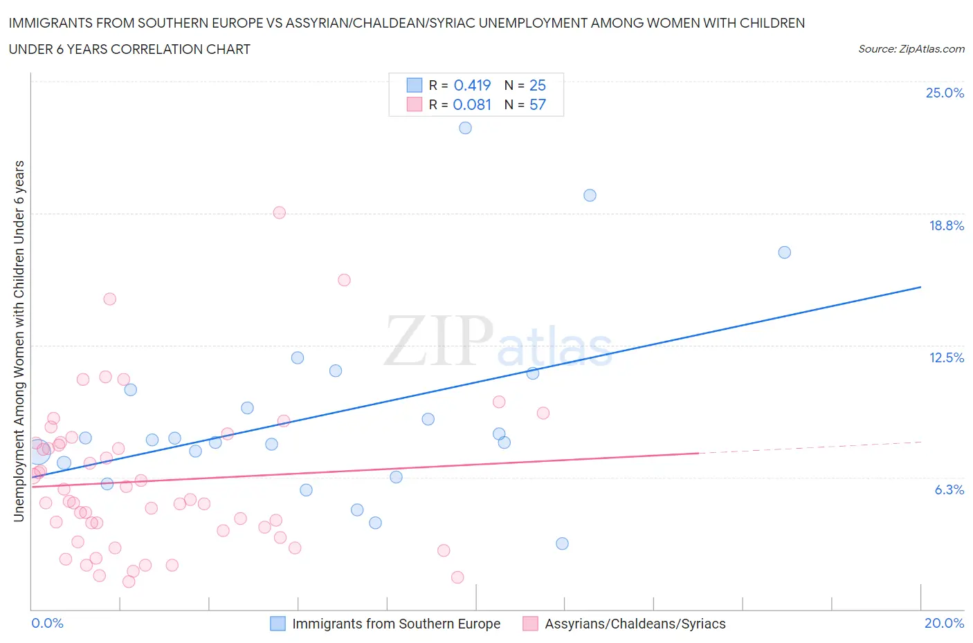 Immigrants from Southern Europe vs Assyrian/Chaldean/Syriac Unemployment Among Women with Children Under 6 years