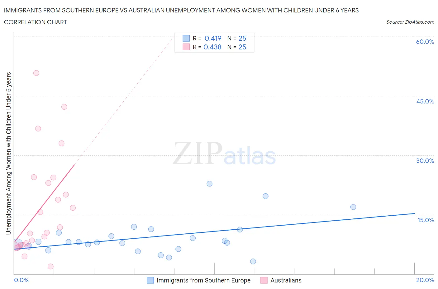 Immigrants from Southern Europe vs Australian Unemployment Among Women with Children Under 6 years