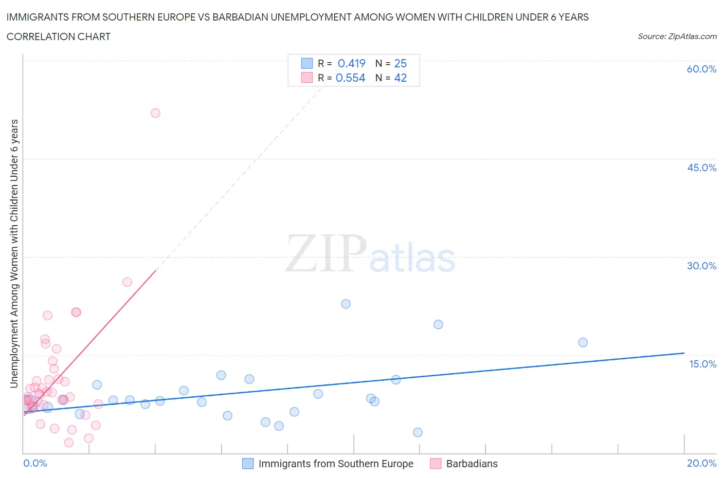 Immigrants from Southern Europe vs Barbadian Unemployment Among Women with Children Under 6 years