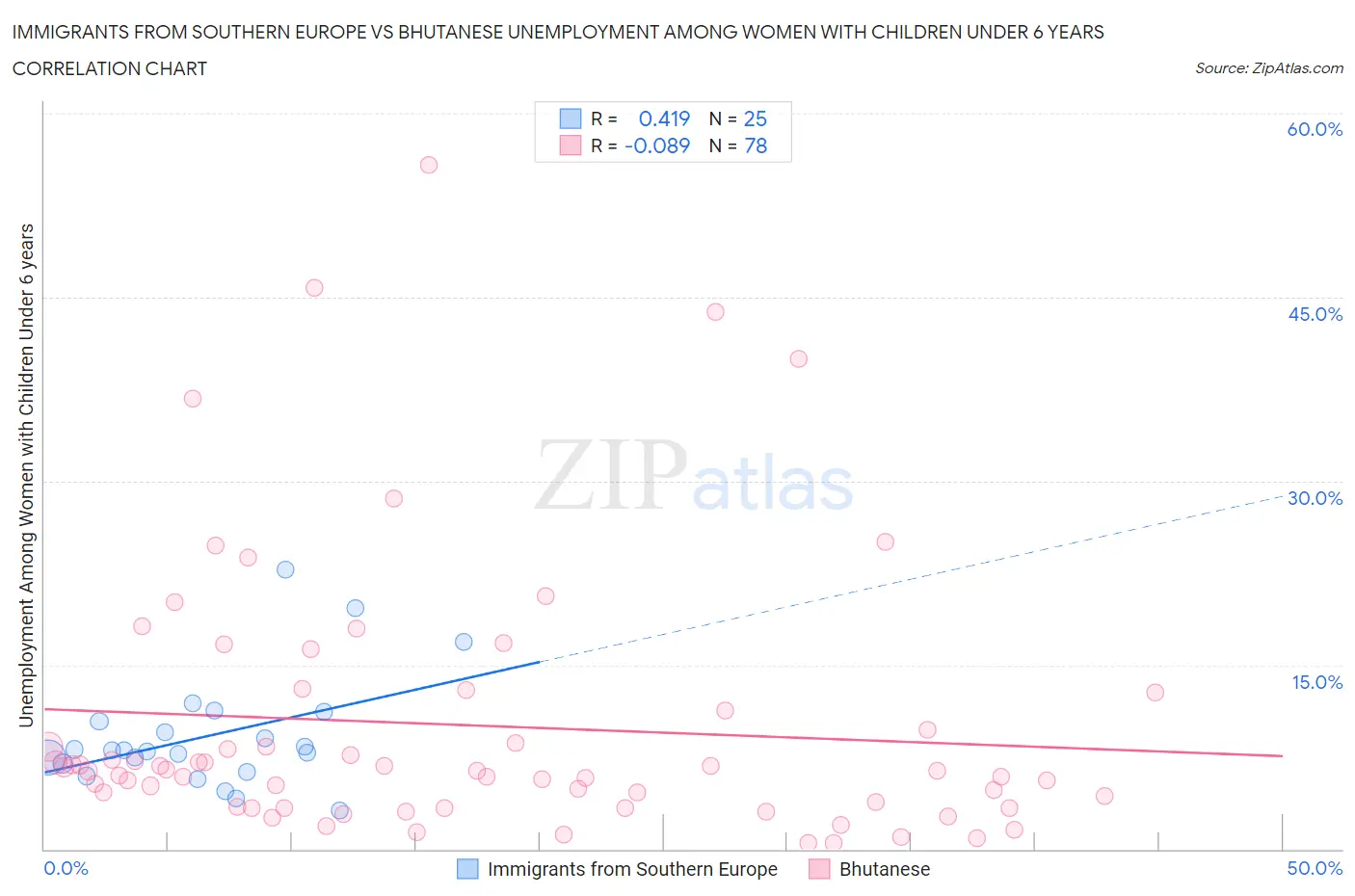 Immigrants from Southern Europe vs Bhutanese Unemployment Among Women with Children Under 6 years