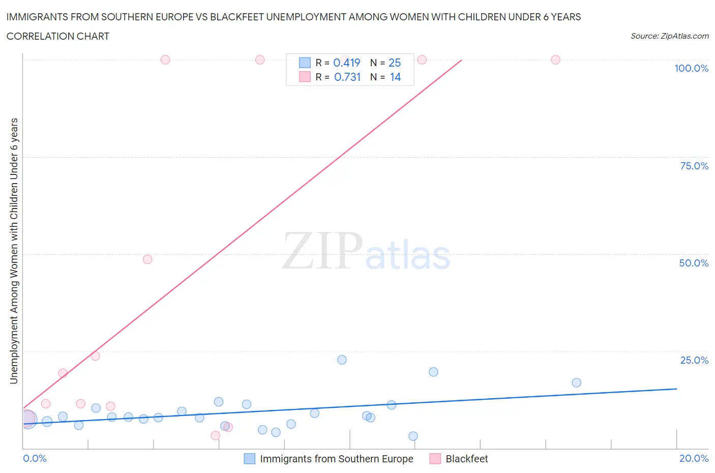 Immigrants from Southern Europe vs Blackfeet Unemployment Among Women with Children Under 6 years