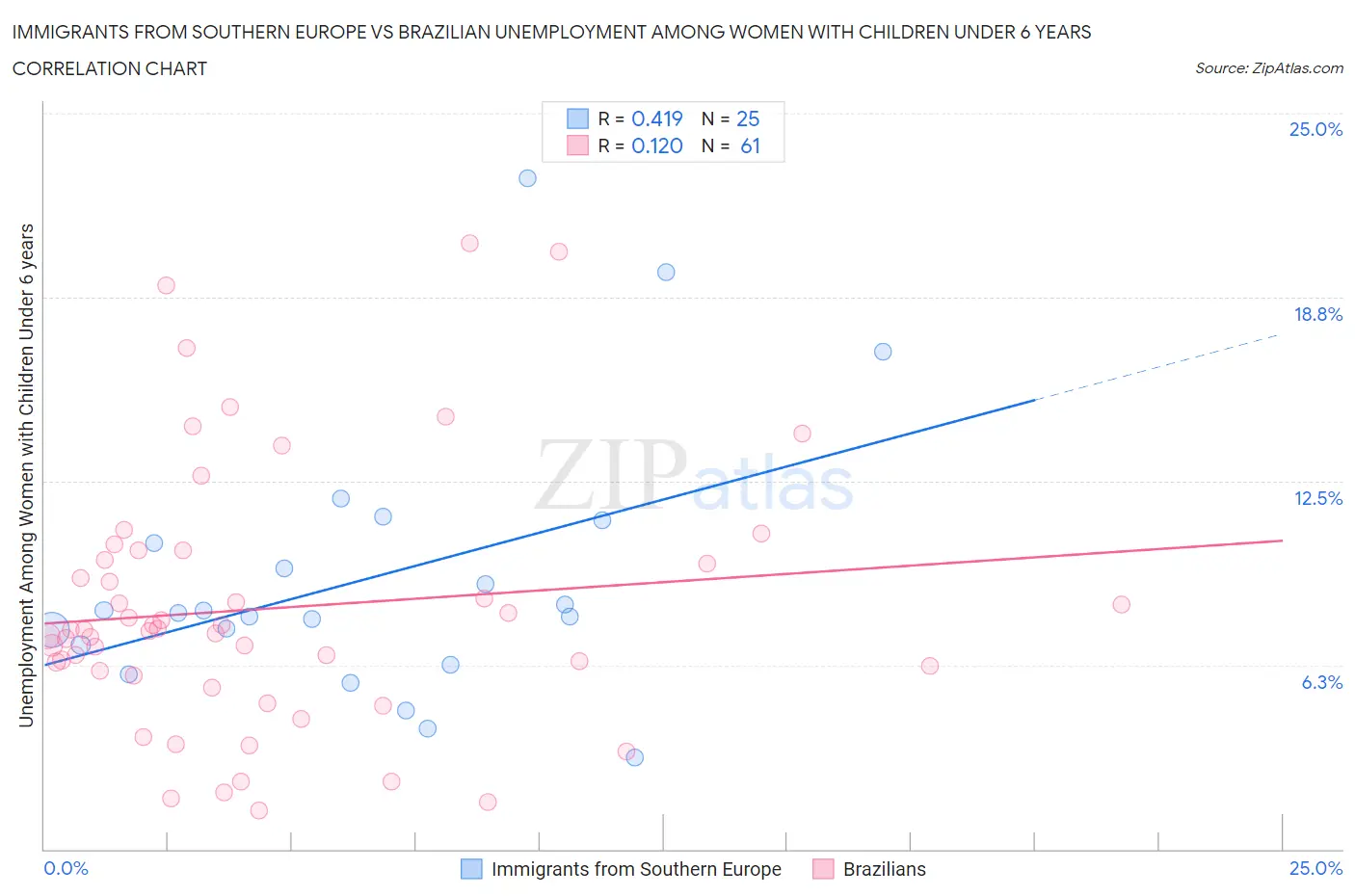 Immigrants from Southern Europe vs Brazilian Unemployment Among Women with Children Under 6 years