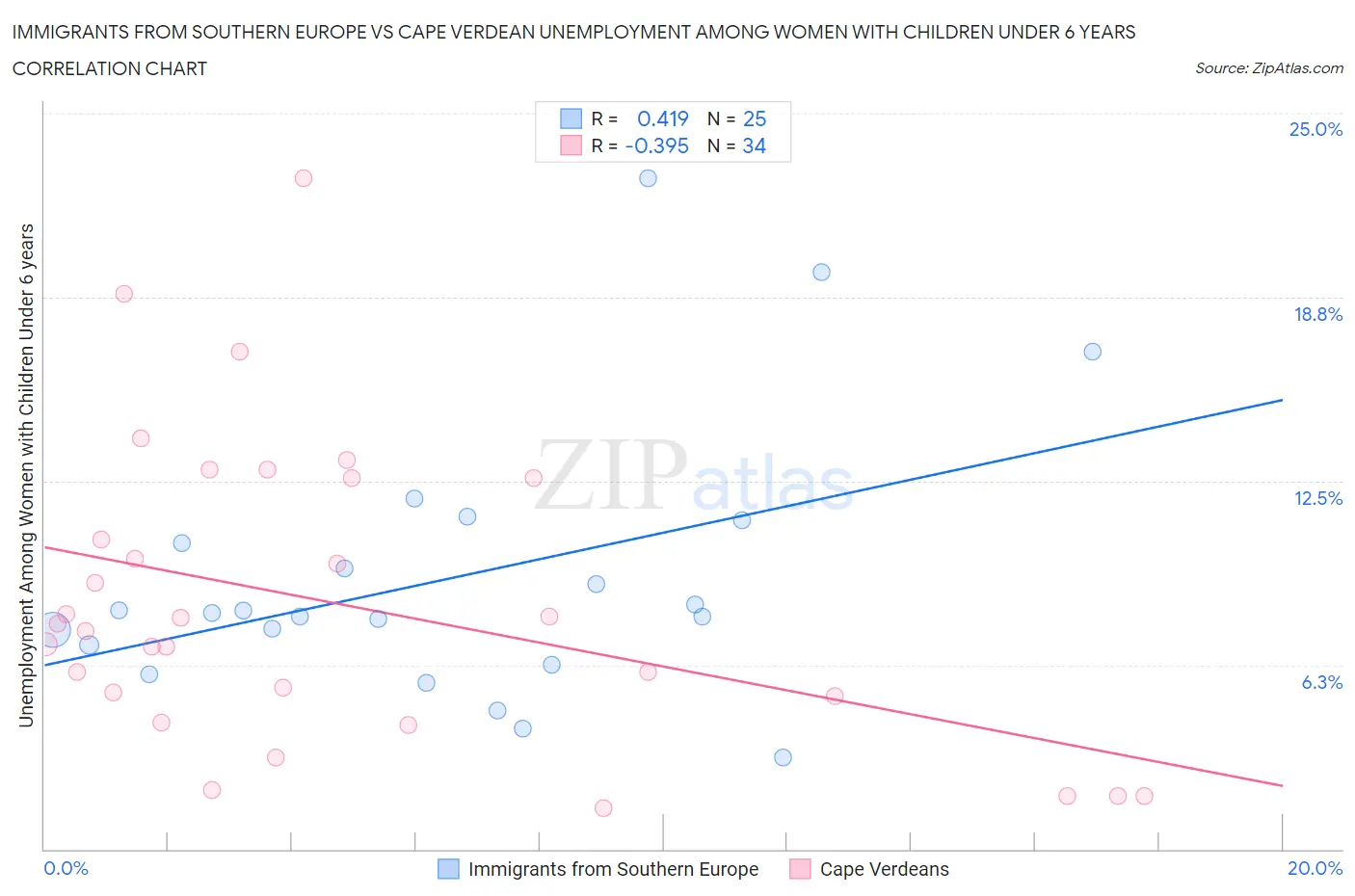 Immigrants from Southern Europe vs Cape Verdean Unemployment Among Women with Children Under 6 years