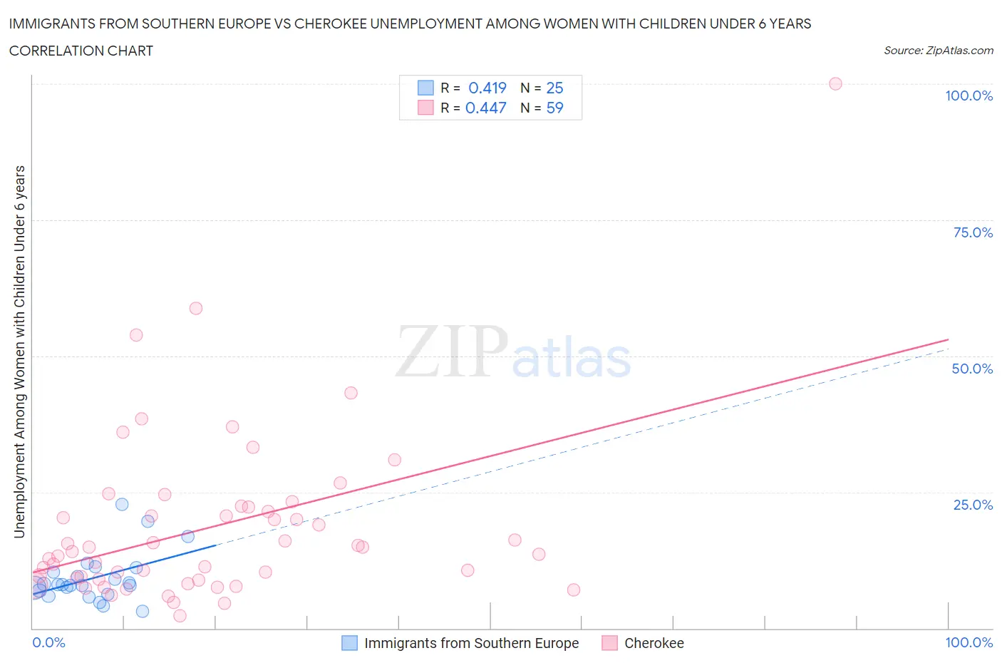 Immigrants from Southern Europe vs Cherokee Unemployment Among Women with Children Under 6 years