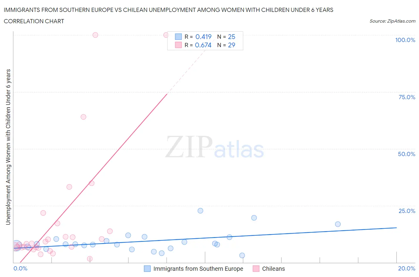 Immigrants from Southern Europe vs Chilean Unemployment Among Women with Children Under 6 years