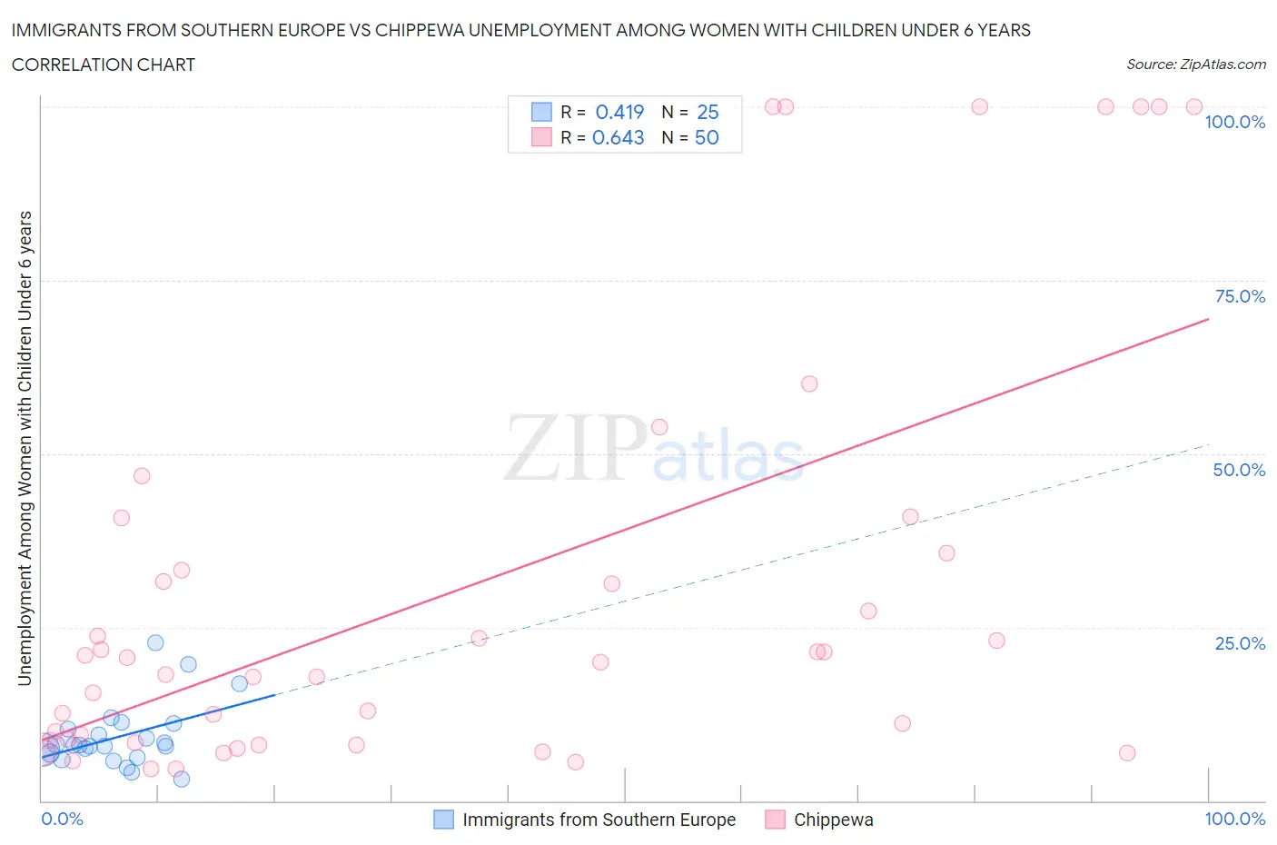 Immigrants from Southern Europe vs Chippewa Unemployment Among Women with Children Under 6 years
