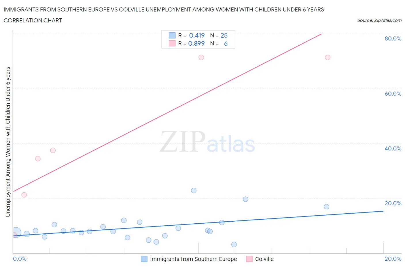 Immigrants from Southern Europe vs Colville Unemployment Among Women with Children Under 6 years