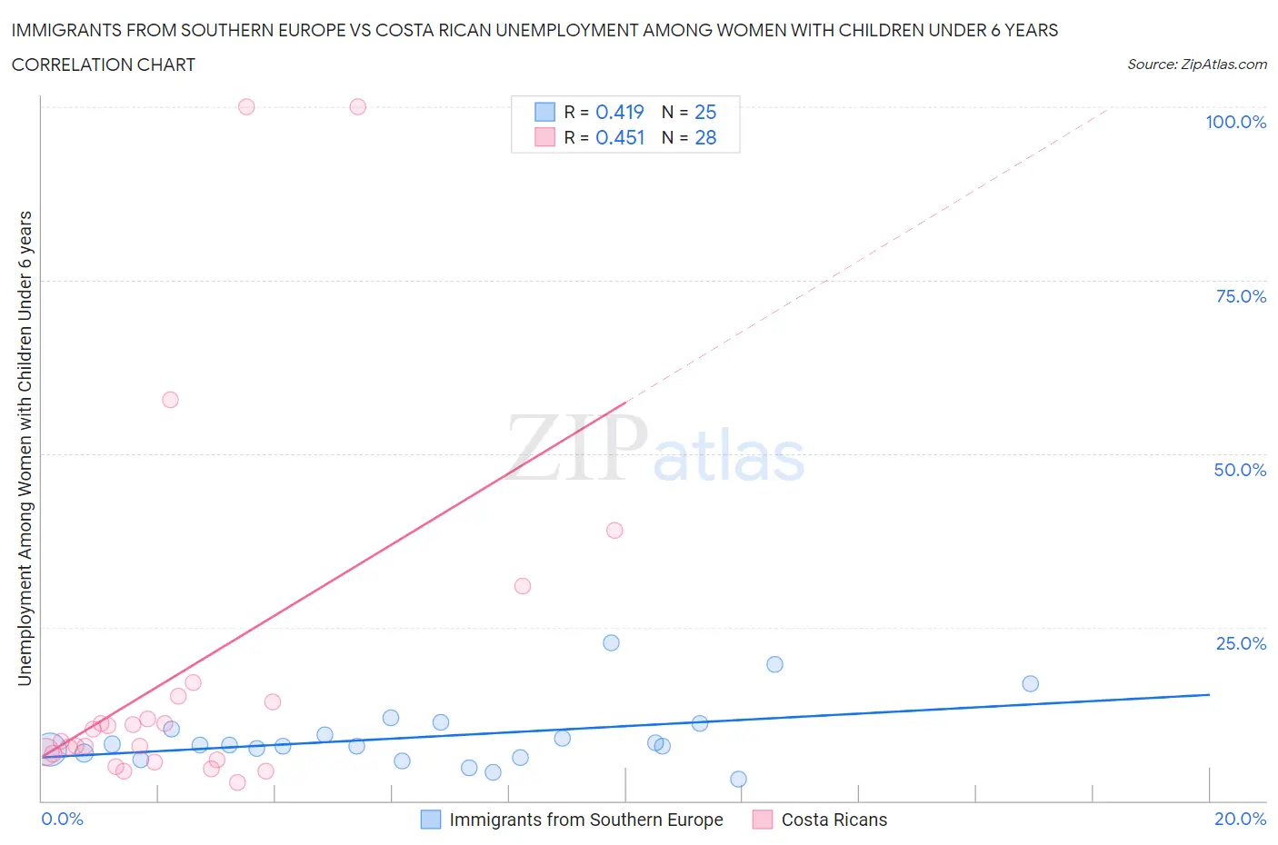 Immigrants from Southern Europe vs Costa Rican Unemployment Among Women with Children Under 6 years