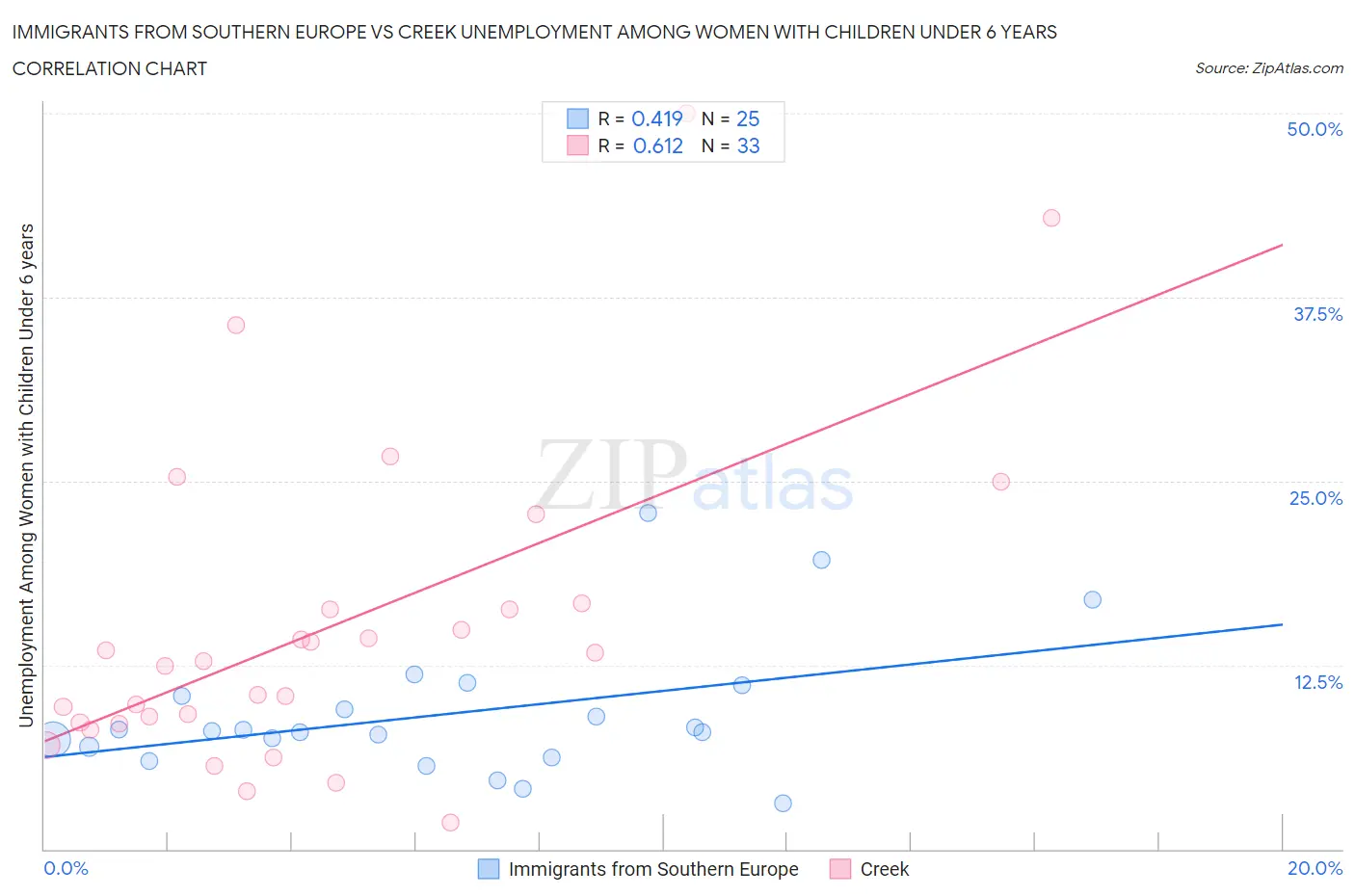 Immigrants from Southern Europe vs Creek Unemployment Among Women with Children Under 6 years