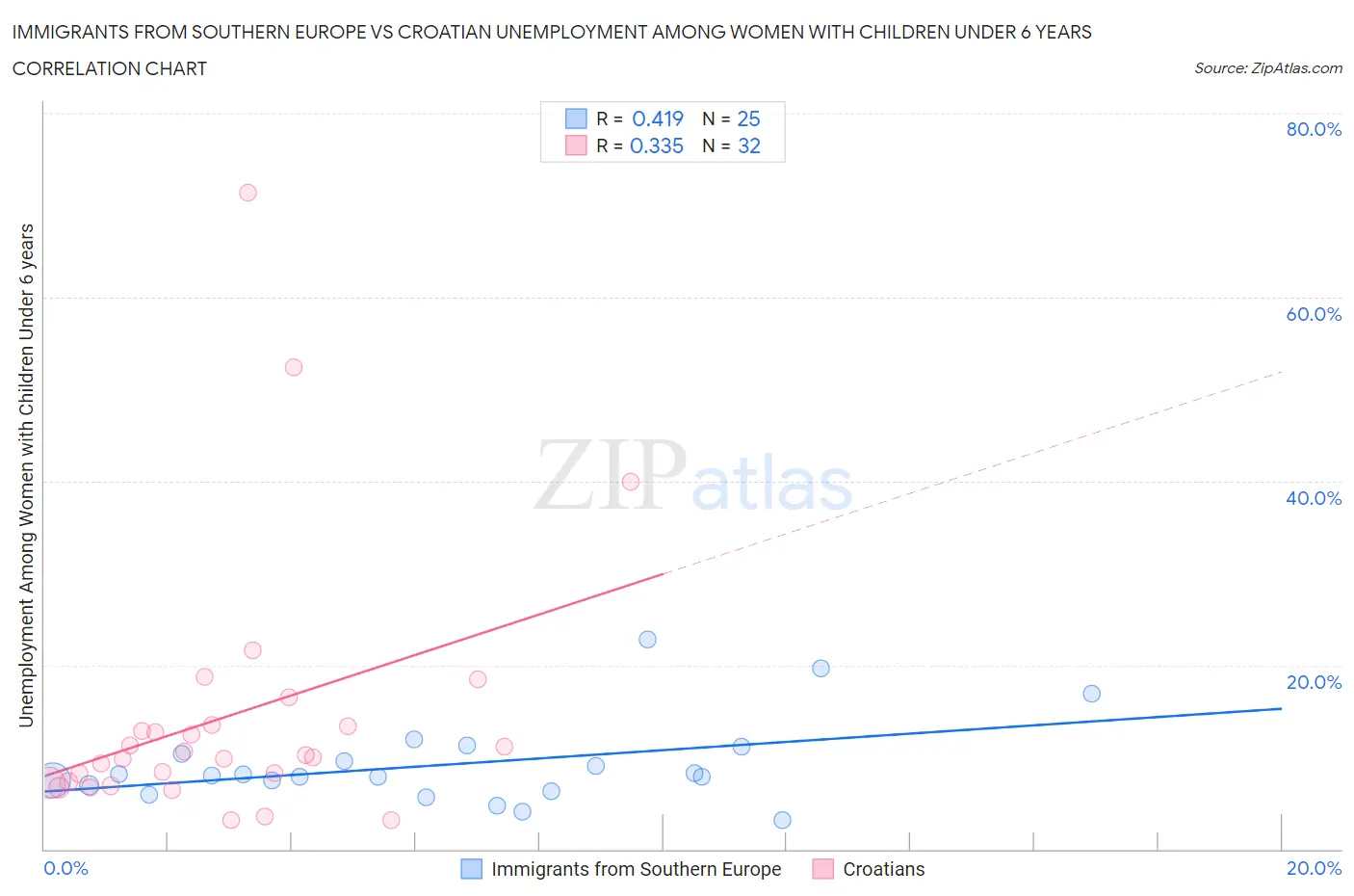 Immigrants from Southern Europe vs Croatian Unemployment Among Women with Children Under 6 years