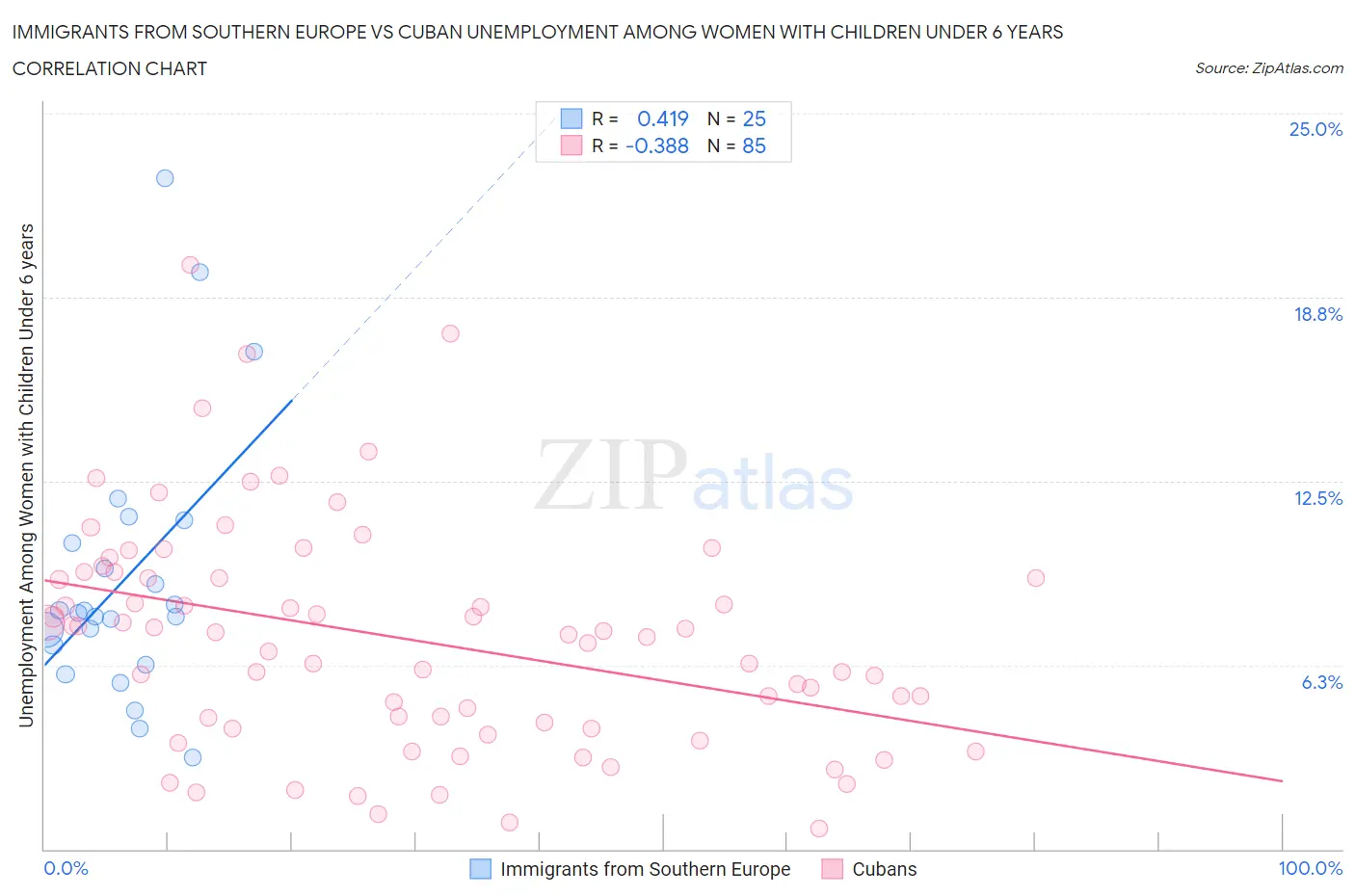 Immigrants from Southern Europe vs Cuban Unemployment Among Women with Children Under 6 years