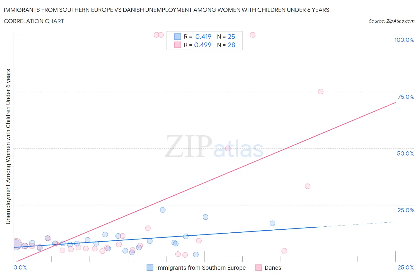 Immigrants from Southern Europe vs Danish Unemployment Among Women with Children Under 6 years